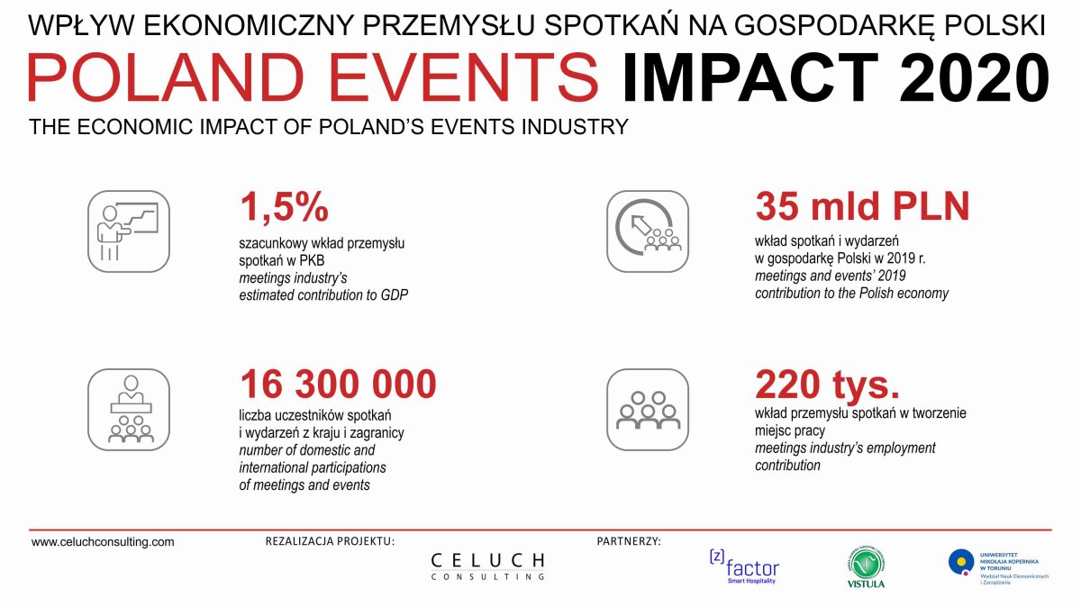 Ekonomiczny wpływ polskiego przemysłu spotkań – Poland Events Impact 2020