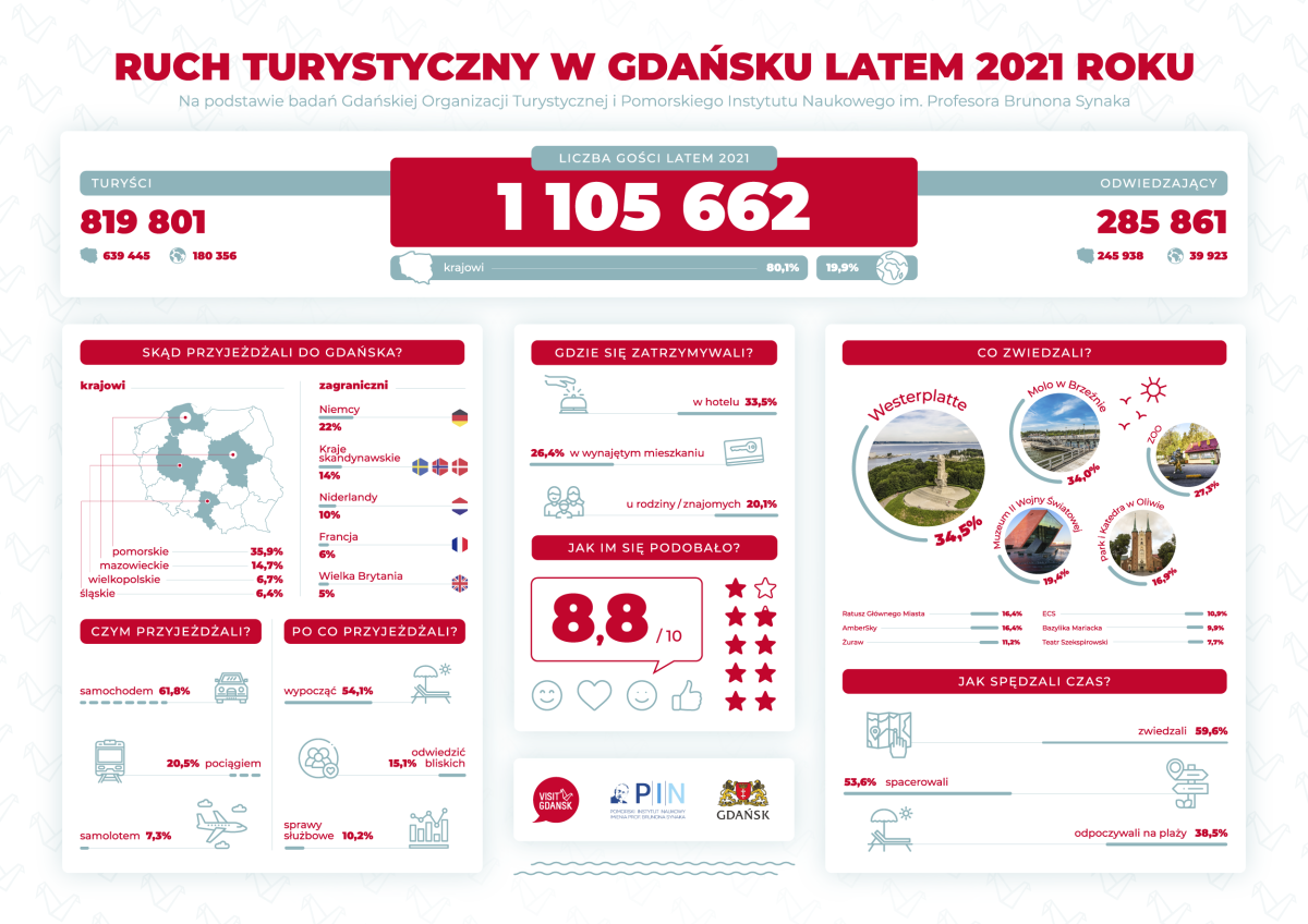 Ruch turystyczny w Gdańsku latem 2021 - raport Gdańskiej Organizacji Turystycznej